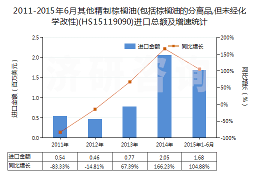 2011-2015年6月其他精制棕櫚油(包括棕櫚油的分離品,但未經(jīng)化學(xué)改性)(HS15119090)進(jìn)口總額及增速統(tǒng)計(jì)